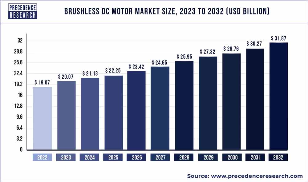 Brushless DC Motor Market Size 2023 To 2032