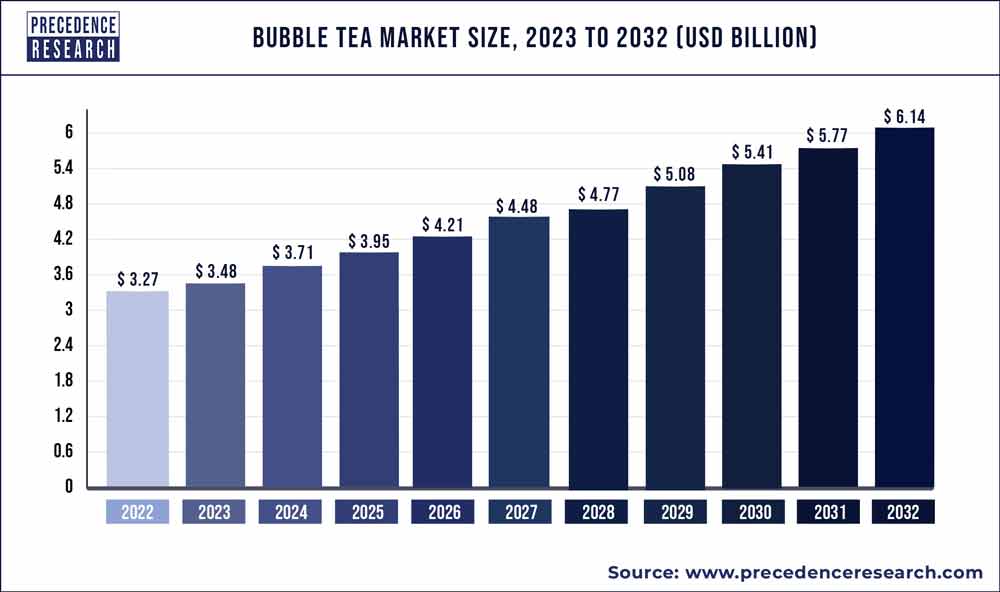 Bubble Tea Market Size 2023 To 2032