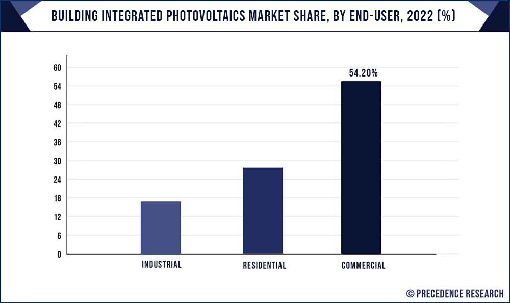 Building Integrated Photovoltaics Market Share, By End User, 2022 (%)