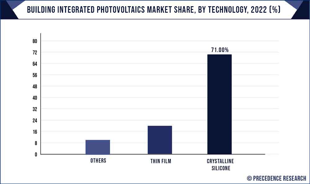 Building Integrated Photovoltaics Market Share, By Technology, 2022 (%)
