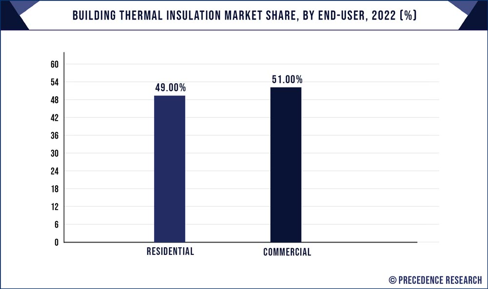 Building Thermal Insulation Market Share, By End-User, 2022 (%)