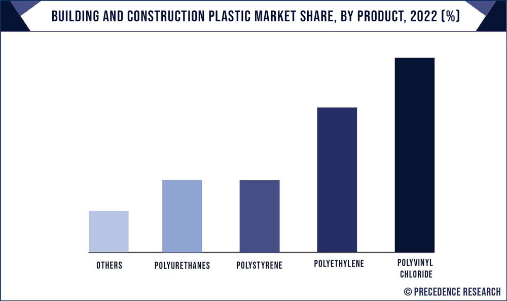 Building and Construction Plastic Market Share, By Product, 2022 (%)