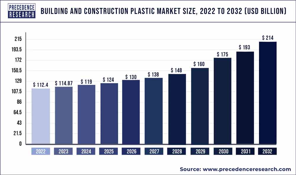 Building and Construction Plastic Market Size 2023 to 2032