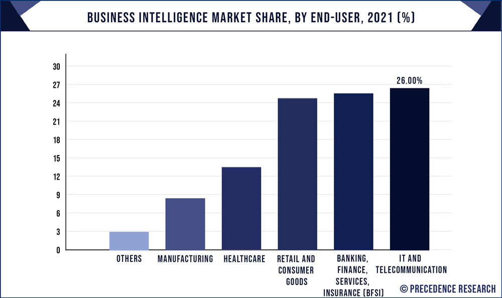 Business Intelligence Market Share, By End User, 2021 (%)