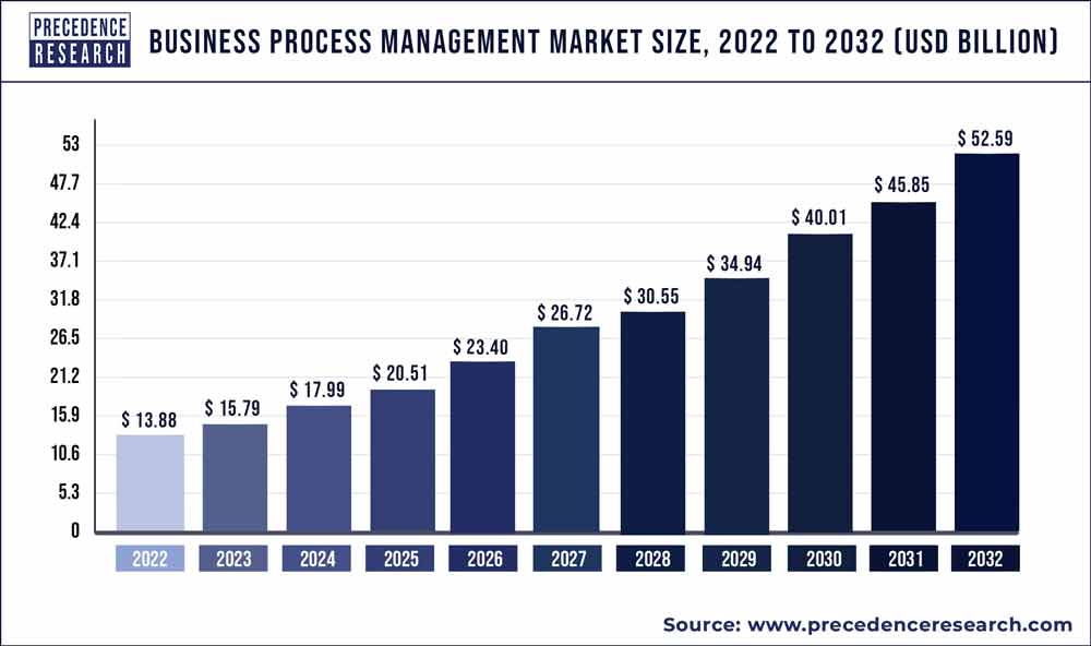 Business Process Management Market Size 2023 To 2032
