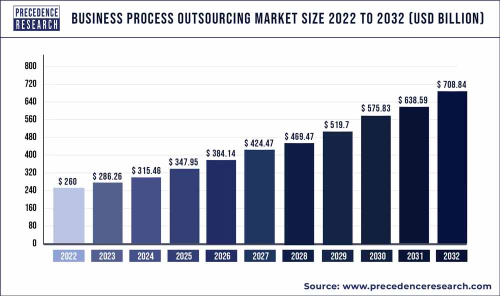 Business Process Outsourcing Market Size 2023 to 2032