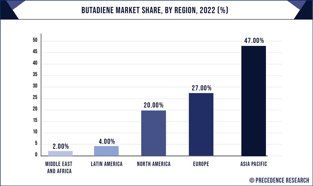 Butadiene Market Share, By Region, 2021 (%)