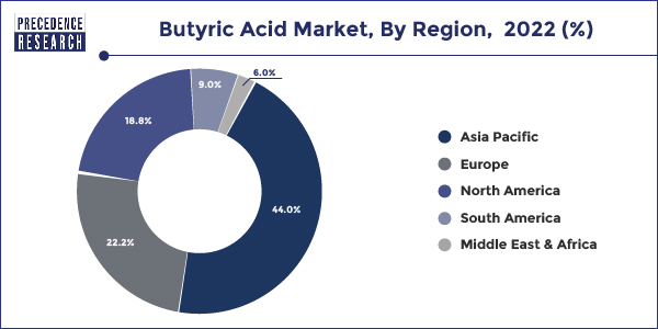 Butyric Acid Market Share, By Region, 2022 (%)