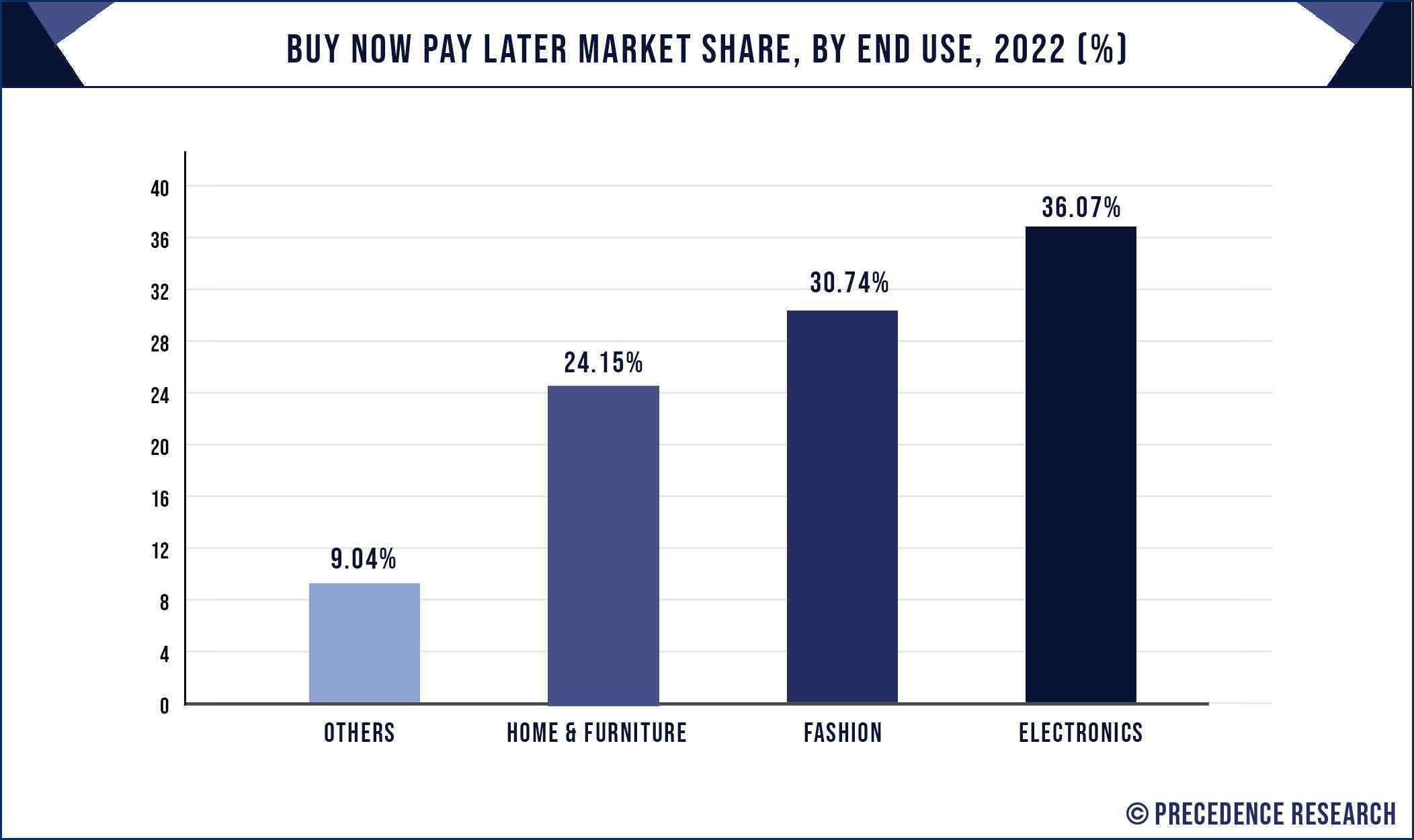 Buy Now Pay Later Market Share, By End Use, 2022 (%)