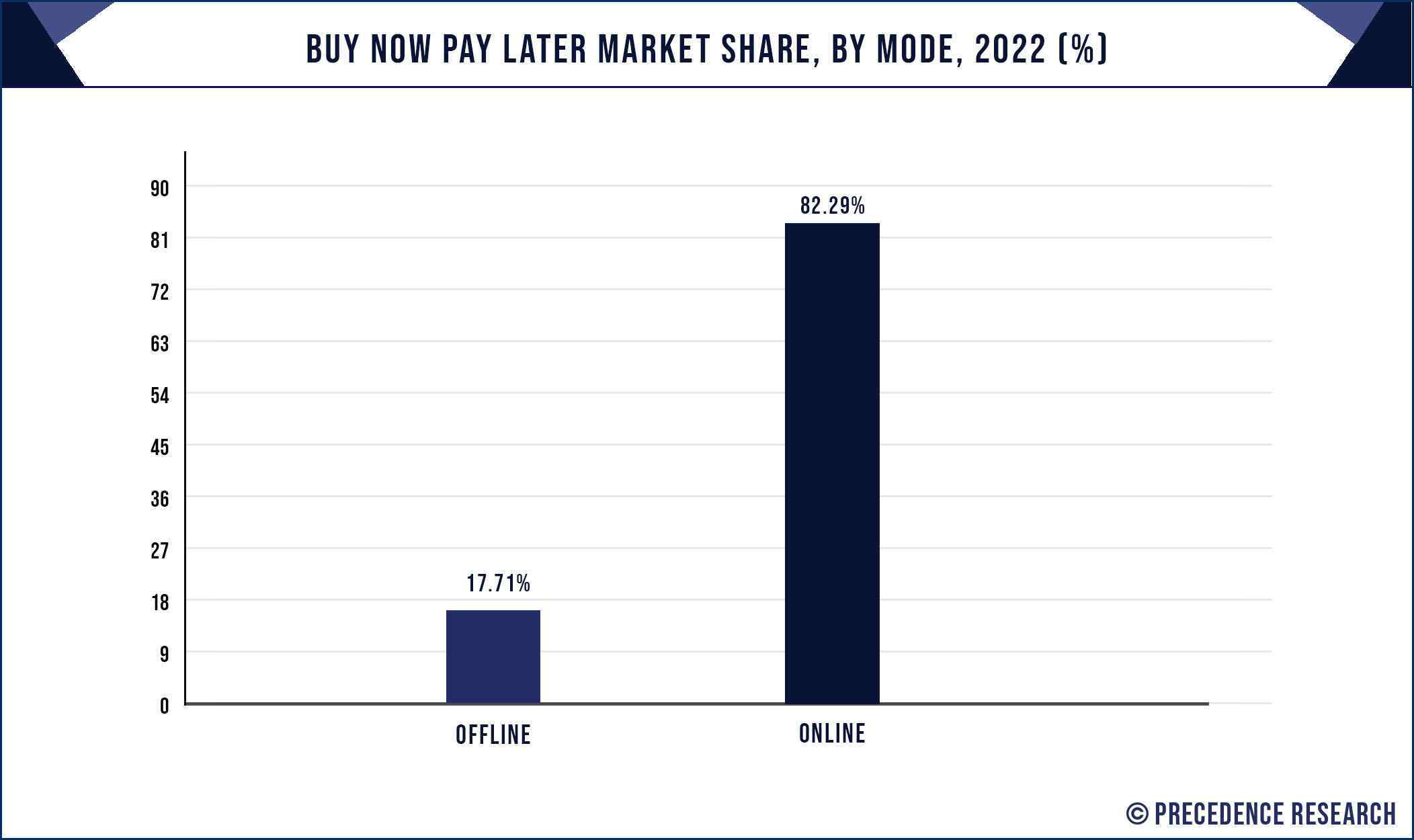 Buy Now Pay Later Market Share, By Mode, 2022 (%)