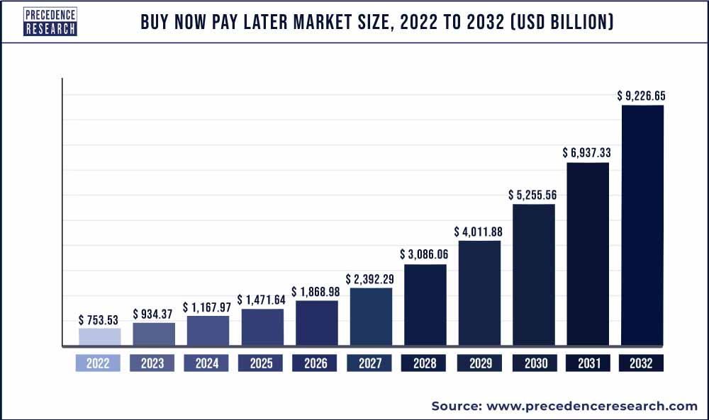 Buy Now Pay Later Market Size 2022 to 2030
