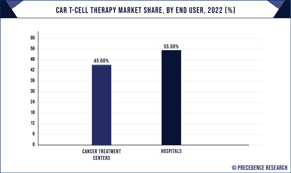 CAR T Cell Therapy Market Share, By End User, 2022 (%) Precedence Statistics