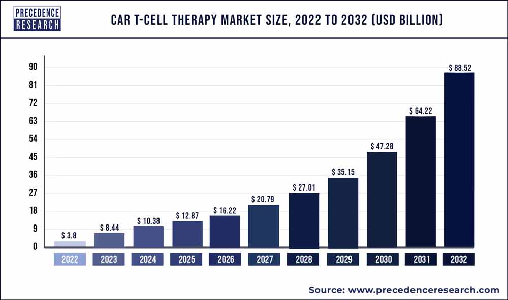CAR T Cell Therapy Market Size 2023 To 2032 Precedence Statistics