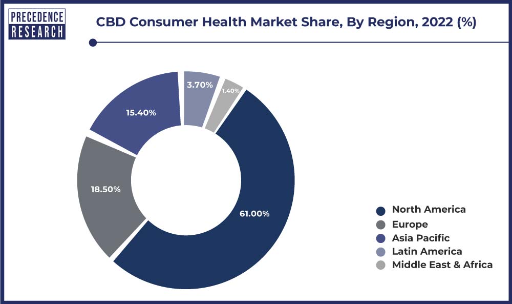 CBD Consumer Health Market Share, By Region, 2022 (%)