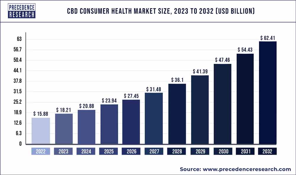 CBD Consumer Health Market Size 2023 To 2032