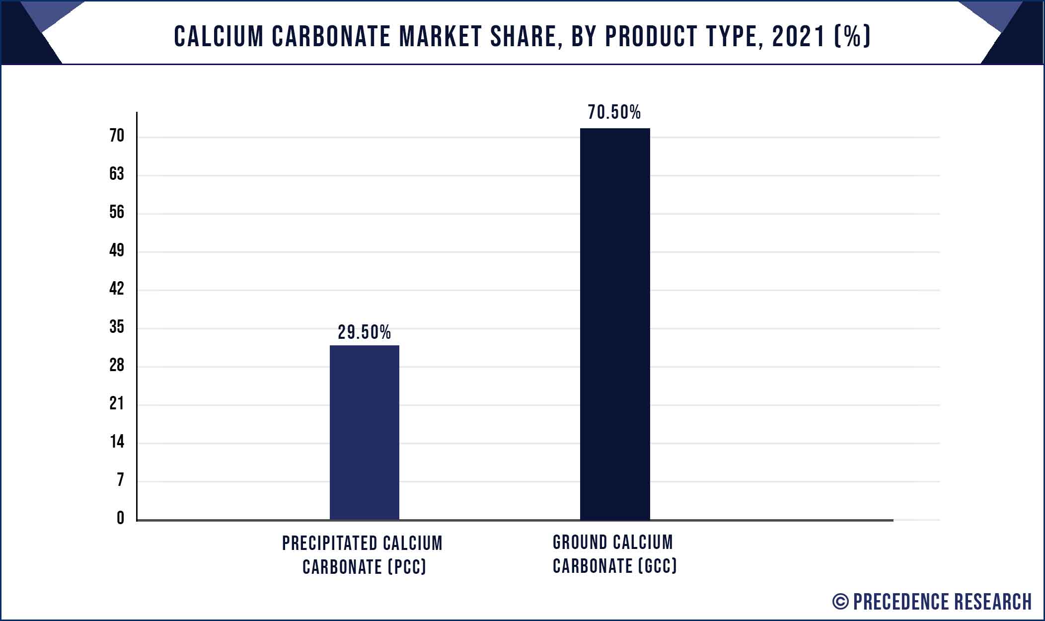 Calcium Carbonate Market Share, By Product Type, 2021 (%)