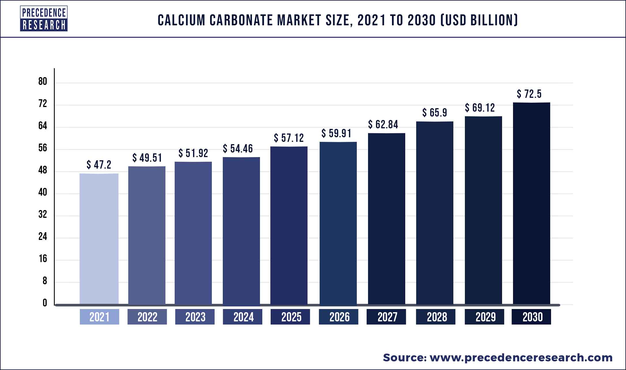 Calcium Carbonate Market Size 2022 To 2030