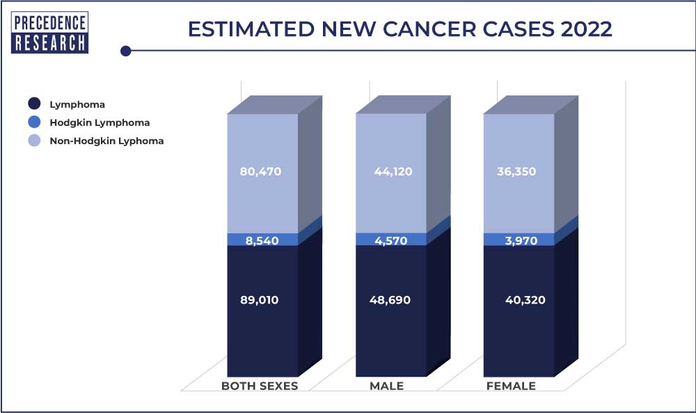 Cancer Biological Therapy, Estimated New Cancer Cases in 2022