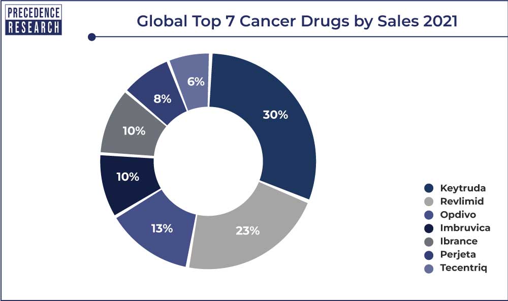 Cancer Biological Therapy, Global Top 7 Cancer Drugs By Sales 2021