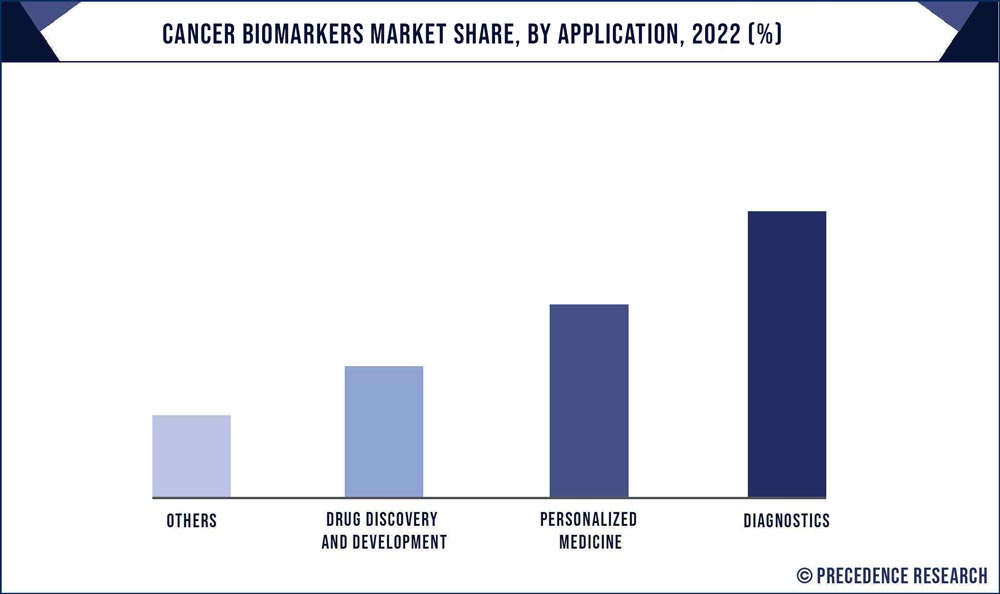 Cancer Biomarkers Market Share, By Application, 2022 (%)