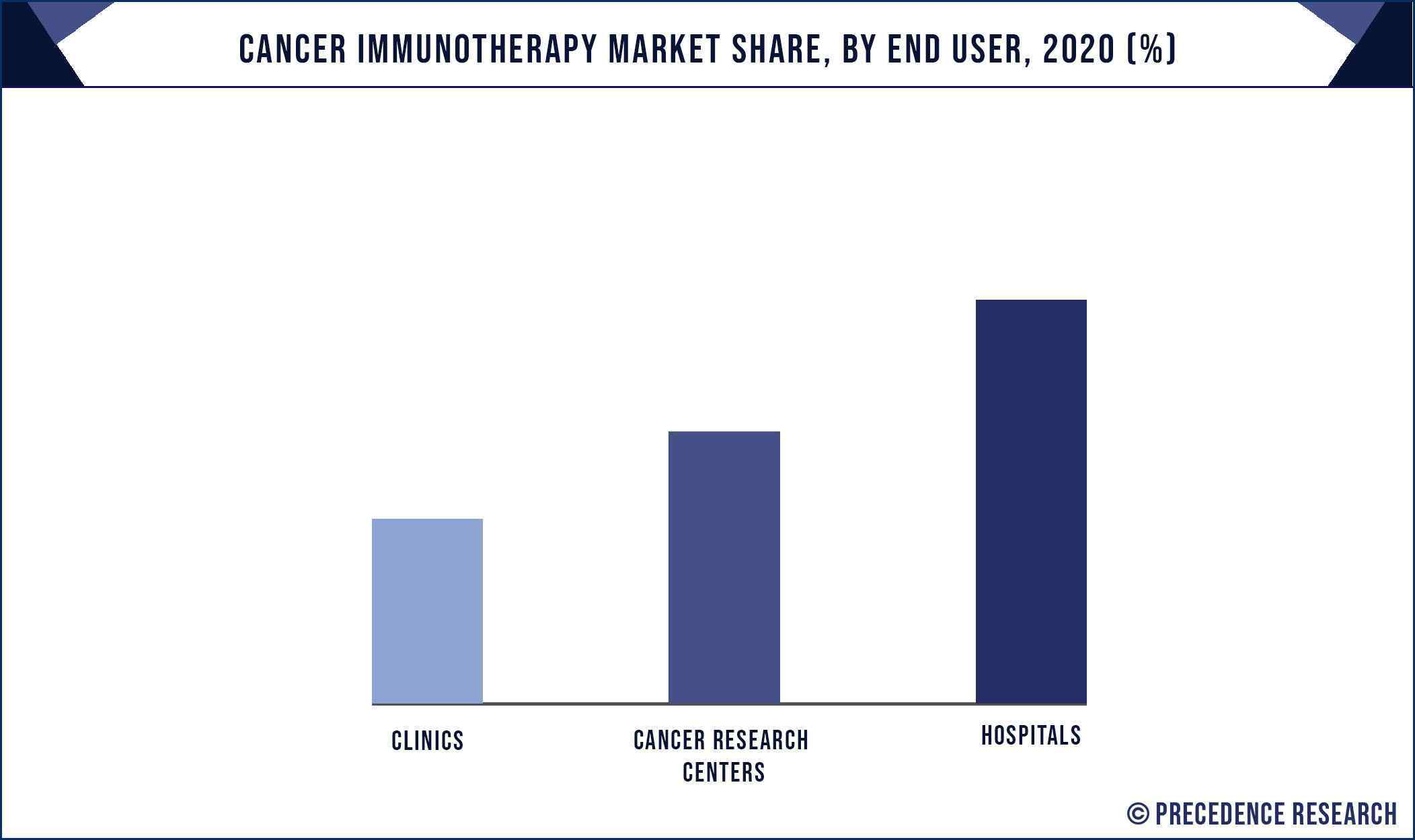 Cancer Immunotherapy Market Share, By End User, 2020 (%)