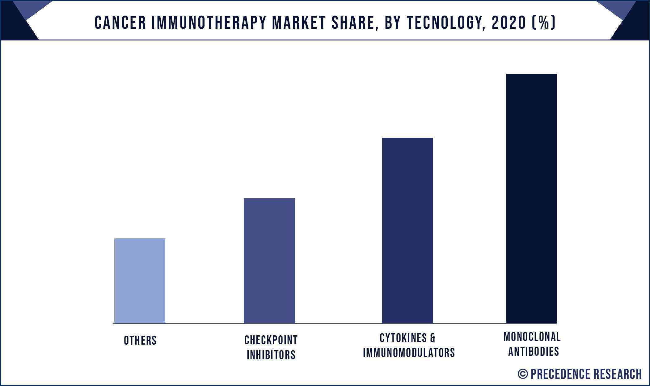 Cancer Immunotherapy Market Share, By Technology, 2020 (%)