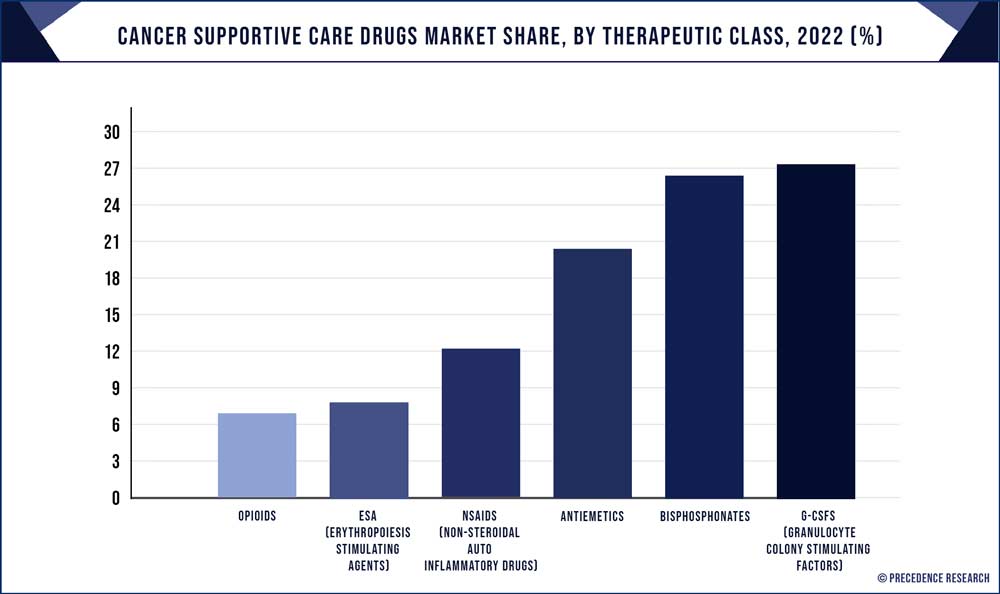 Cancer Supportive Care Drugs Market Share, By Therapeutic Class, 2022 (%)