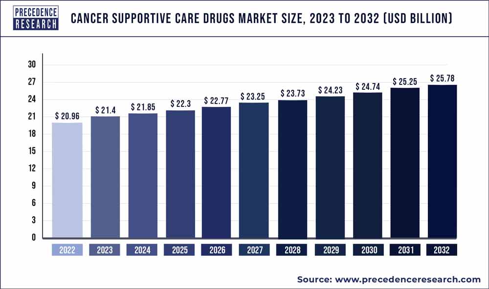 Cancer Supportive Care Drugs Market Size 2023 To 2032