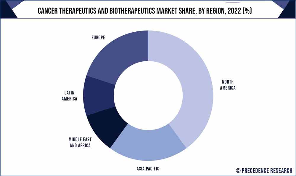 Cancer Therapeutics and Biotherapeutics Market Share, By Region, 2021 (%)