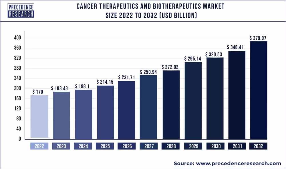 Cancer Therapeutics and Biotherapeutics Market Size 2023 to 2032