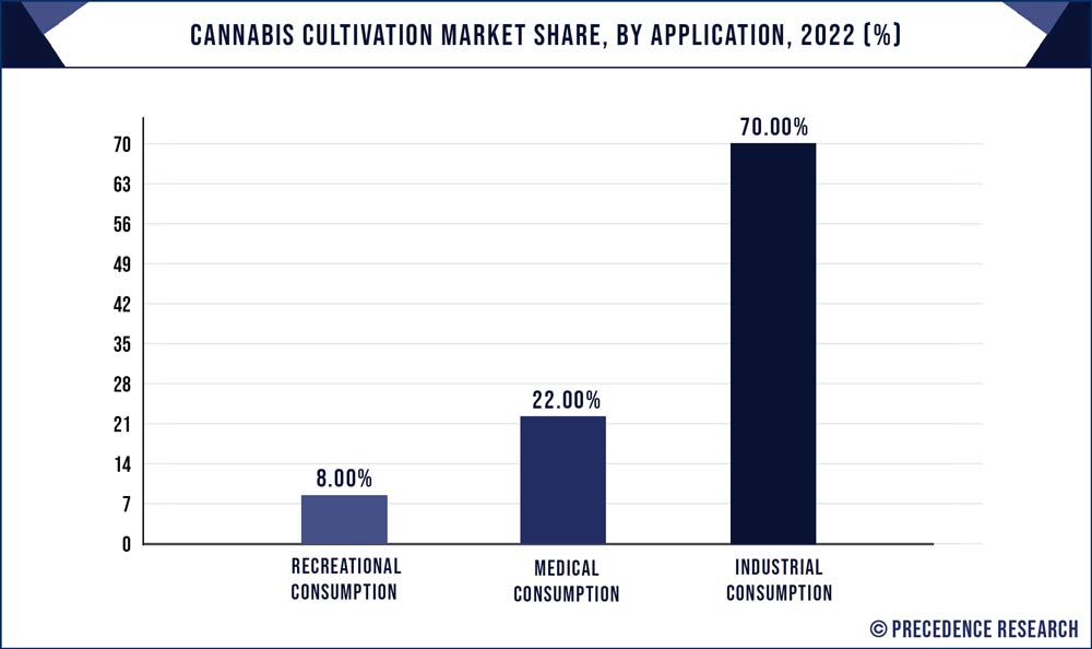 Cannabis Cultivation Market Share, By Application, 2022 (%)