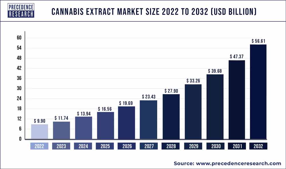 Cannabis Extract Market Size 2020-2030