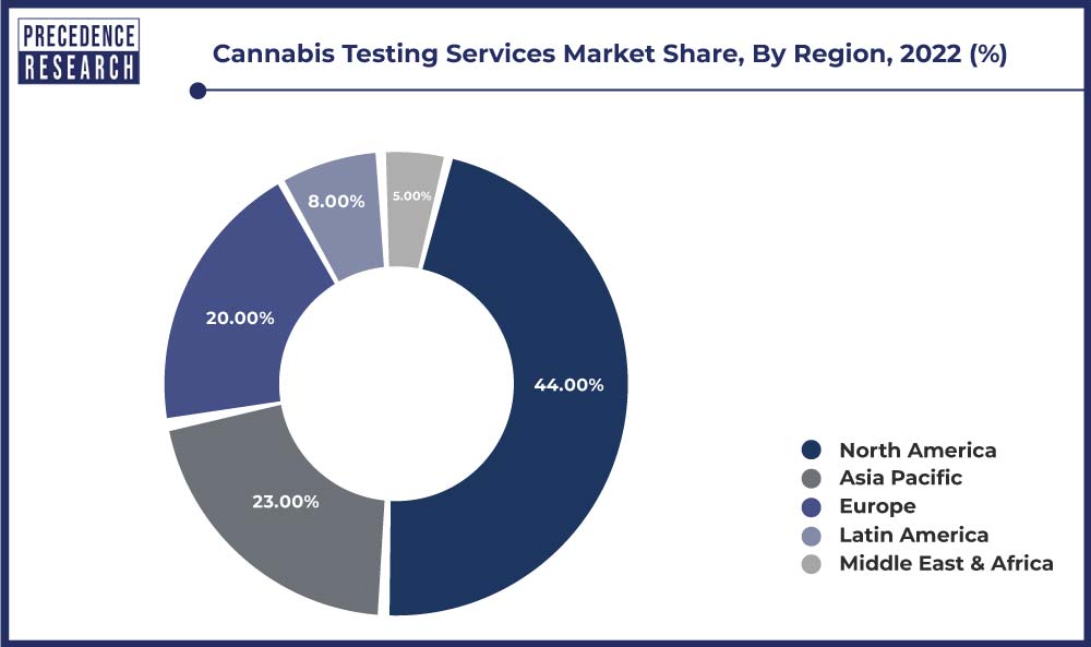 Cannabis Testing Services Market Share, By Region, 2022 (%)