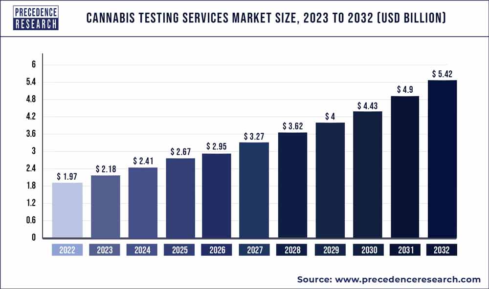 Cannabis Testing Services Market Size 2023 To 2032