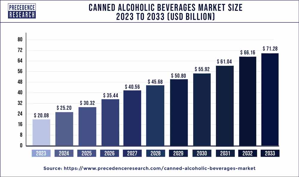Canned Alcoholic Beverages Market Size 2023 To 2032