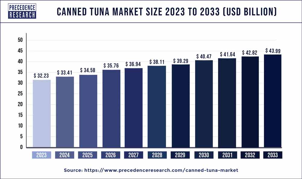 Canned Tuna Market Size 2024 to 2033