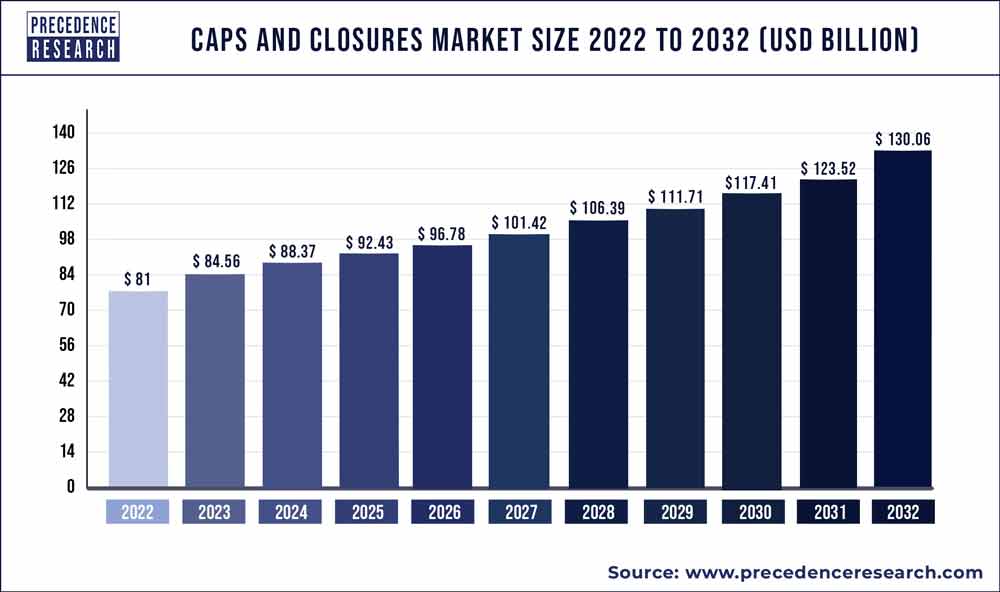 Caps and Closures Market Size 2020 to 2030