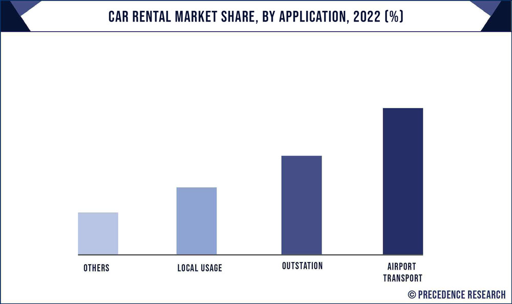 Car Rental Market Share, By Application, 2020 (%)
