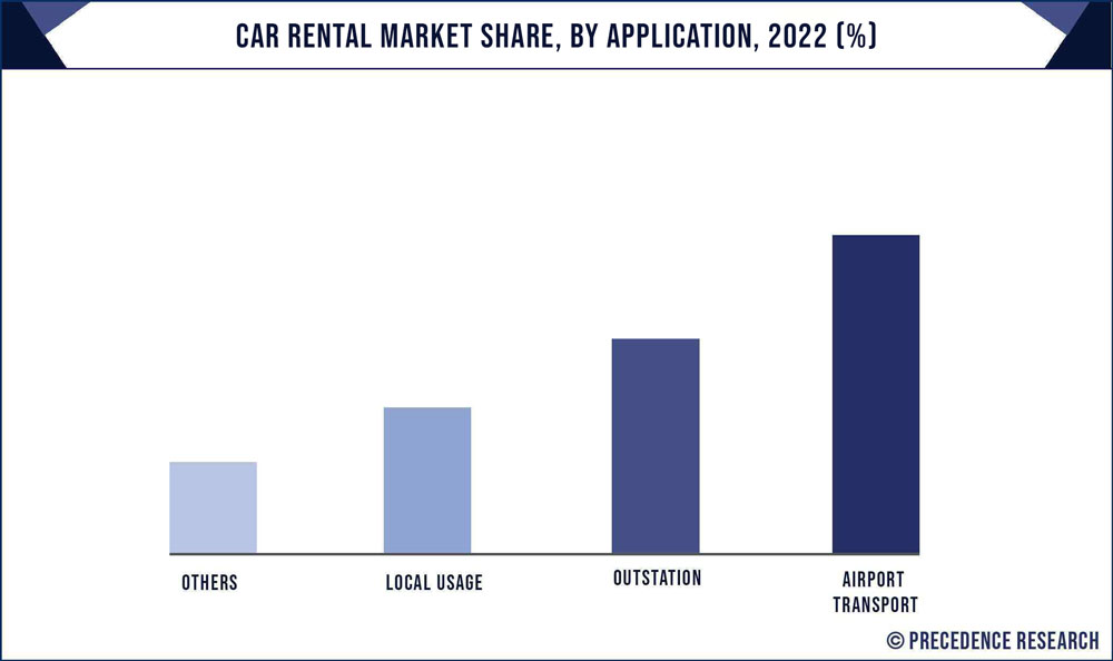 Car Rental Market Share, By Application, 2022 (%)