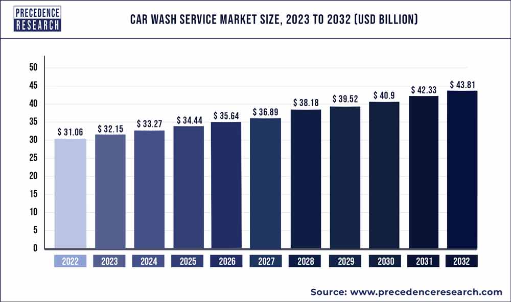 Car Wash Service Market Size 2023 To 2032