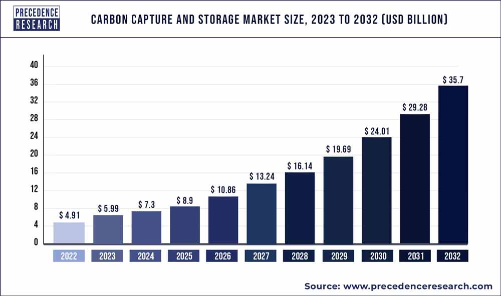Carbon Capture And Storage Market Size 2023 To 2032 