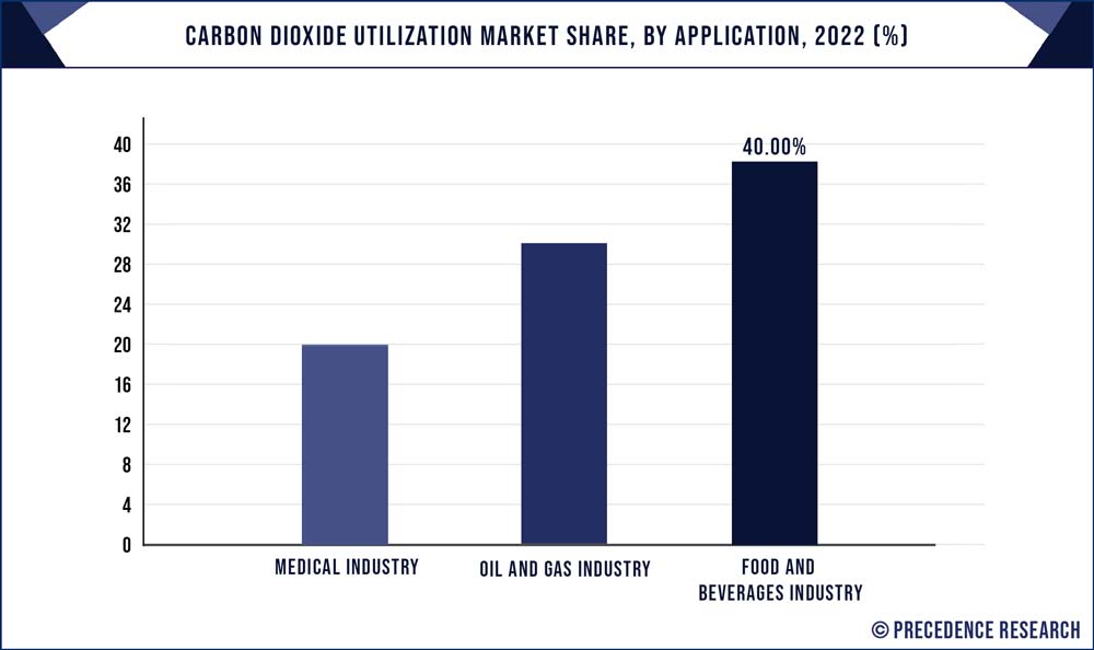 Carbon Dioxide Utilization Market Share, By Application, 2021 (%)