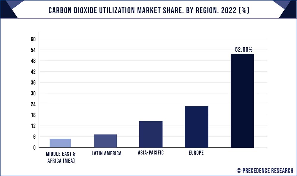 Carbon Dioxide Utilization Market Share, By Region, 2022 (%)