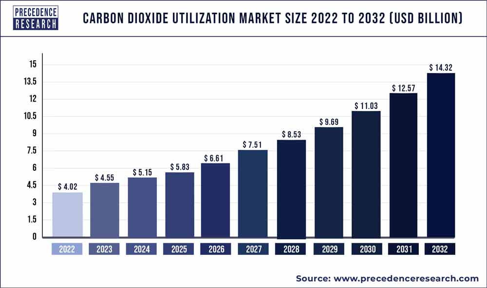 Carbon Dioxide Utilization Market Size 2023 to 2032