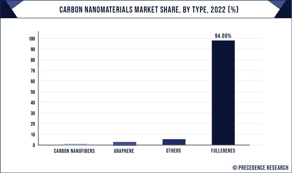 Carbon Nanomaterials Market Share, By Type, 2022 (%)