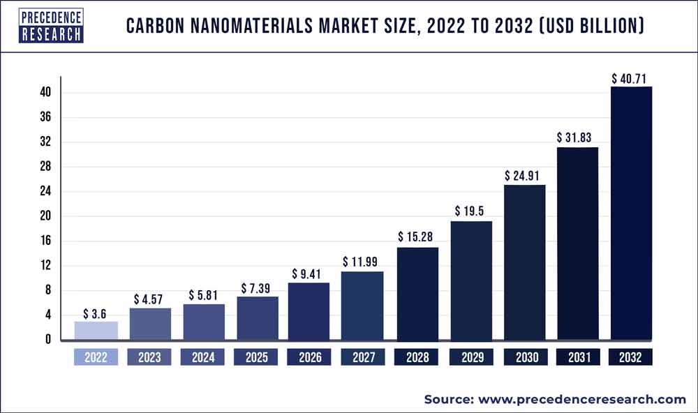 Carbon Nanomaterials Market Size 2023 To 2032