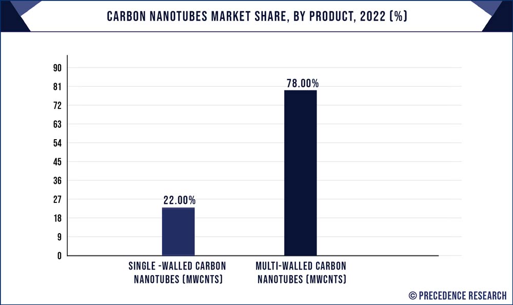 Carbon Nanotubes Market Share, By Product, 2022 (%)