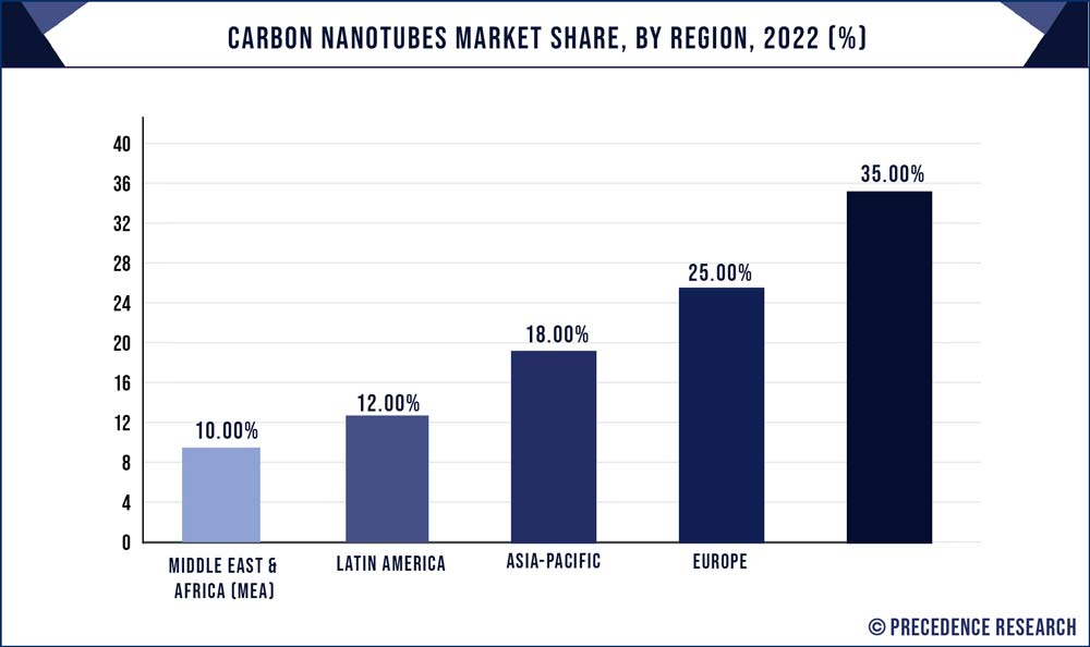 Carbon Nanotubes Market Share, By Region, 2021 (%)