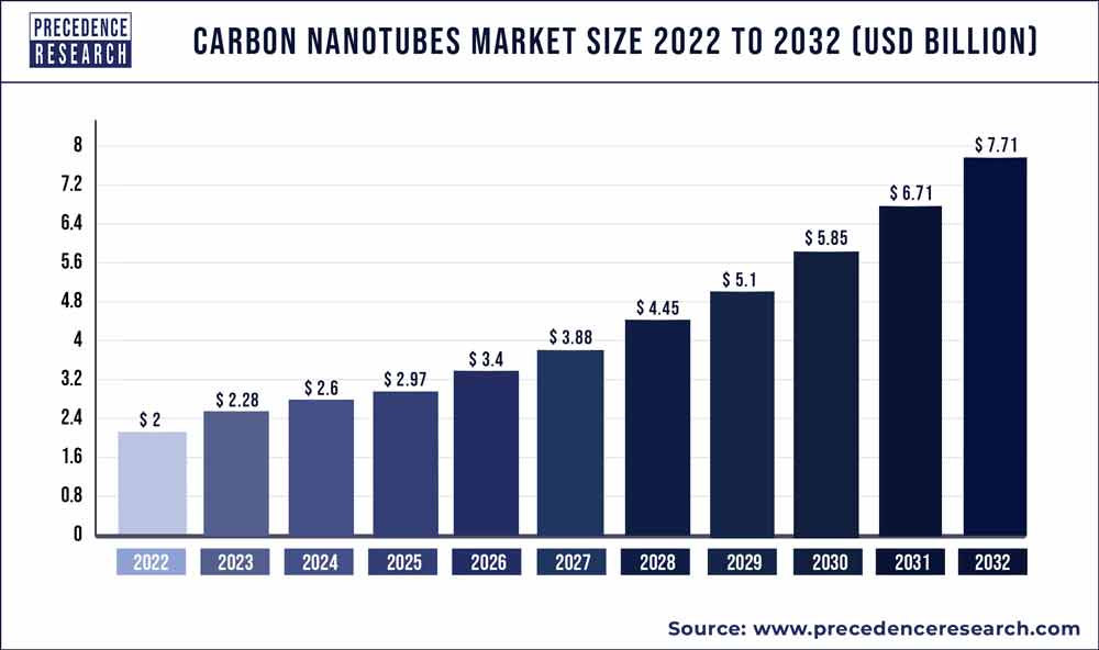 Carbon Nanotubes Market Size 2023 to 2032