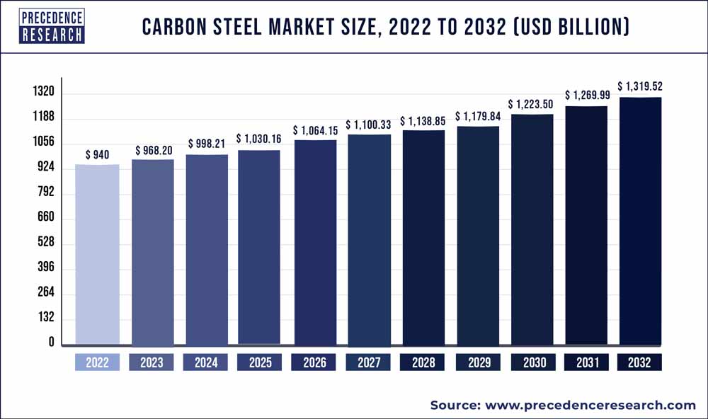 Carbon Steel Market Size 2023 to 2032